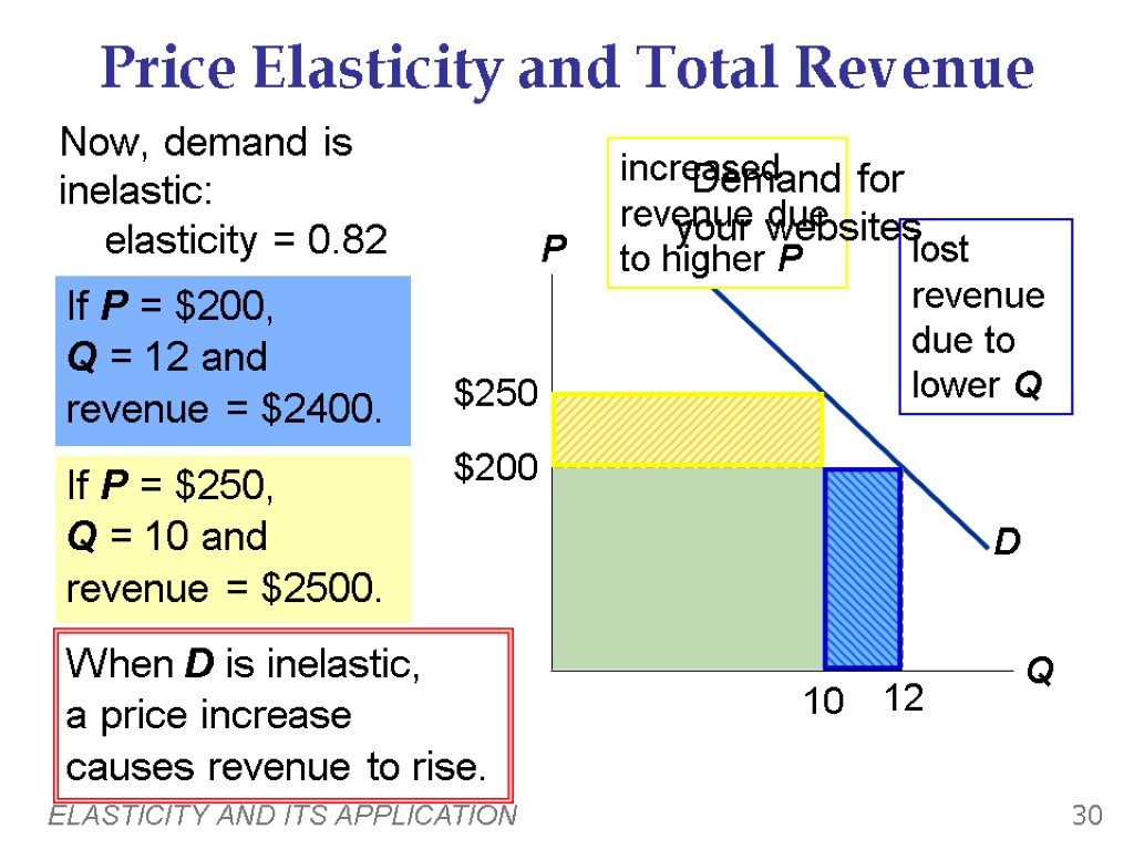 ELASTICITY AND ITS APPLICATION 30 Price Elasticity and Total Revenue Now, demand is inelastic:
